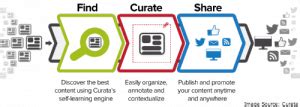 How Content Curation and Tools Can Fit In Your Digital Marketing MIx
