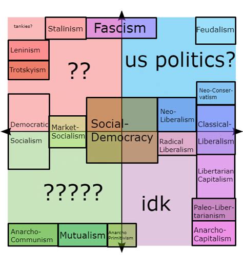 The Political Compass But I Try To Fill It Out