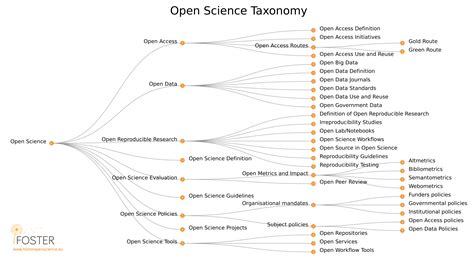 Toward A Taxonomy Of Open Science Tos Thought Splinters