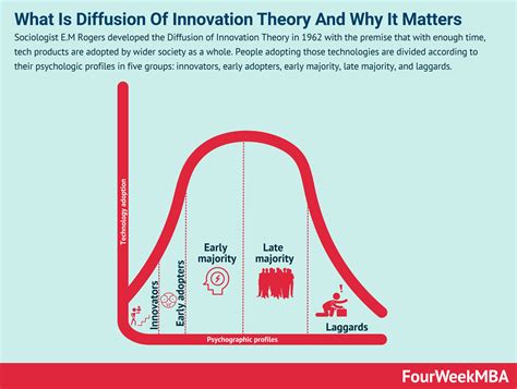 Diffusion Of Innovation Theory And Why It Matters Fourweekmba