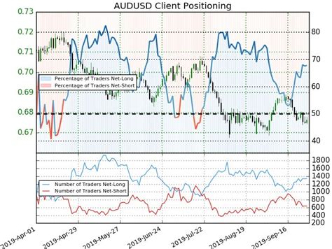 Australian Dollar Price Chart Aussie Looks For Support Into October Open