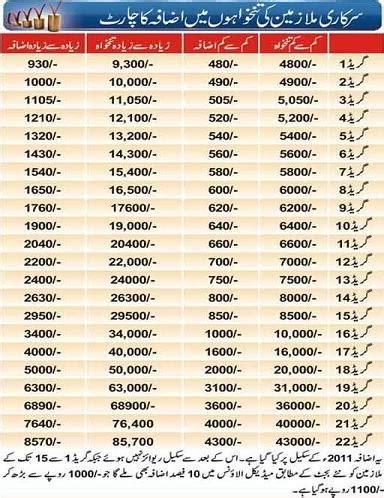 Malaysia's government servants will be getting a confirmed pay rise, as announced by none other than pm datuk seri abdullah ahmad badawi himself! Government Employees Salary Increase Scale Wise Chart 2014 ...