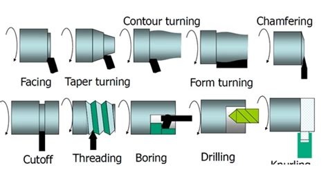 Metal Cutting Methods The Engineering Concepts
