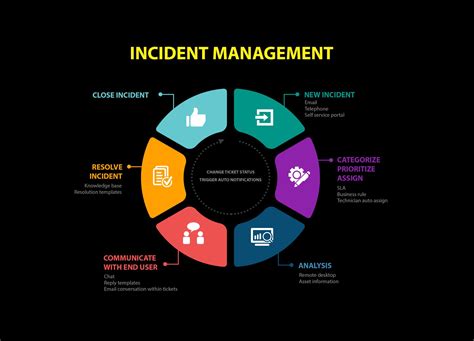 Incident Management Process Template