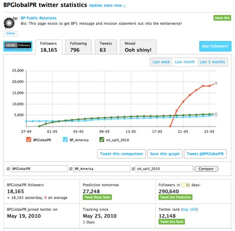 Twitter Account Spoofs Bp Pr Efforts Wiredpen