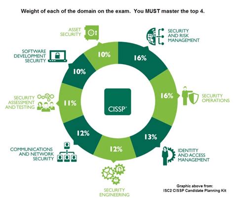 Steps To Become A Cissp Certified Information Systems Security