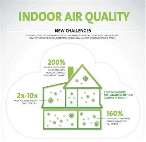 Why Indoor Air Quality Is Vital For Good Health Indoor Air Quality