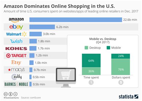 Chart Amazon Dominates Online Shopping In The U S Statista
