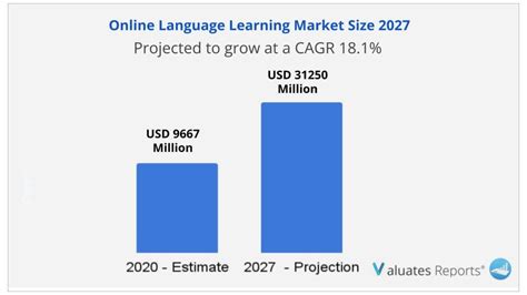 Online Language Learning Market Report Size Growth Revenue Share