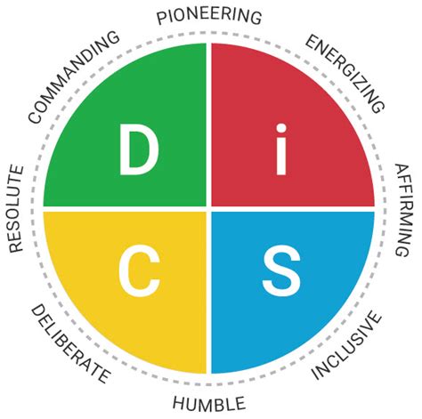 Disc Assessment Services Neillie Leadership Group