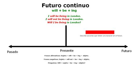 Futuro Continuo En Inglés Blog Es