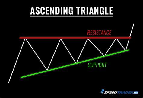 Ascending Triangle Chart Pattern What Iit Is And How To Use It Gambaran