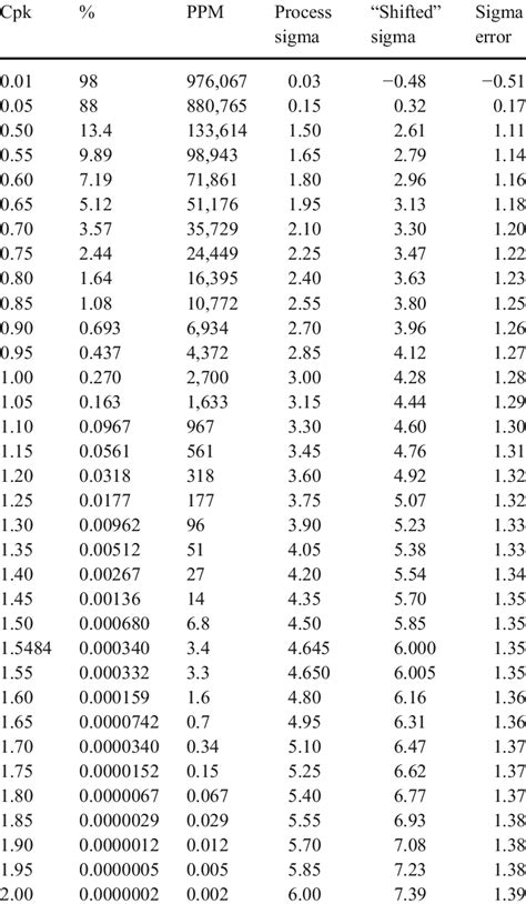 Quantitative Relationship Between Cpk Defective Units Ppm The True