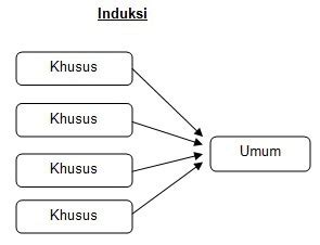 Jun 19, 2021 · 3. Pola Paragraf Induktif/Deduktif dan Unsur - unsur Puisi | inspirasi publik