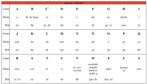 31 Spanish Alphabet Pronunciation Worksheet Worksheet Project List