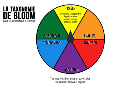 Taxonomie De Bloom Simplifiee