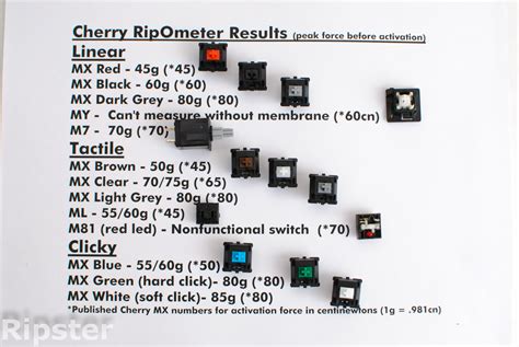 Similar to the red linear gateron switch, the yellow requires slightly lighter pressure at 5g more actuation force of 50g. Which Cherry MX switch is the best? - COH2.ORG