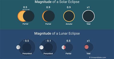 Magnitude Of An Eclipse Earth Science Eclipse Guide
