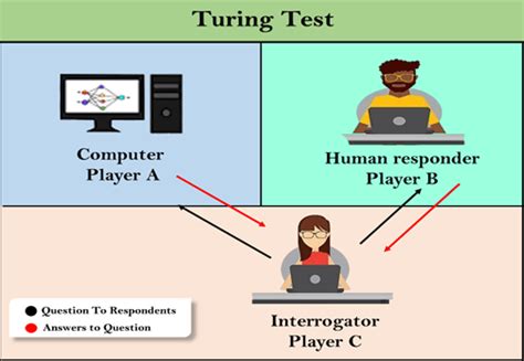 Turing Test In Ai Universitymcqs