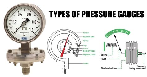 Types Of Pressure Gauges Engineering Learner