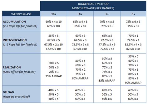 A training program built around actions that do not occur in sport simply does not make sense. Juggernaut Training Method Base Program Spreadsheet (2020 ...