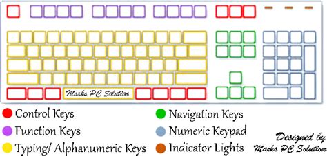 What Are The Different Parts Of A Keyboard What Are Their Multiple