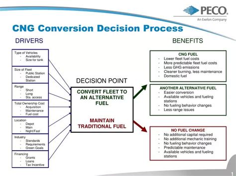 Ppt Cng Conversion Decision Process Powerpoint Presentation Free