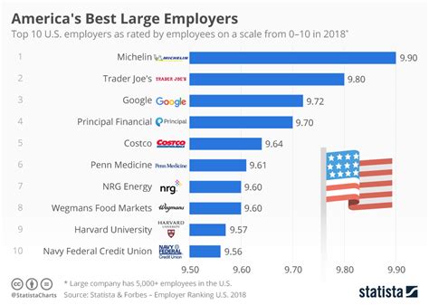 Chart Americas Best Large Employers Statista