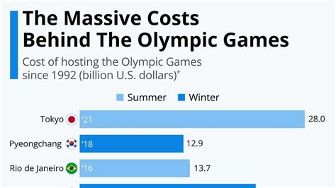 The Massive Costs Behind The Olympic Games Infographic