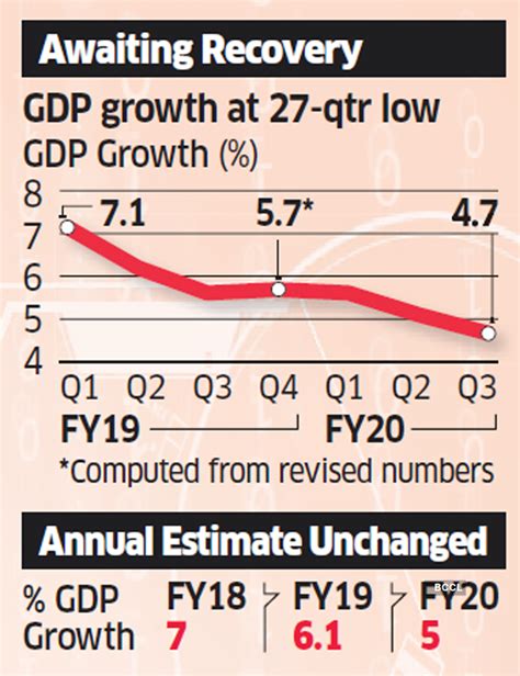 Gdp Growth Rate Gdp Growth Slows Further To 4 7 Per Cent In December Quarter The Economic Times