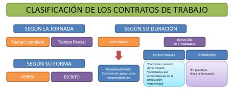 El Ciclo Laboral Clasificaci N De Los Contratos Laborales