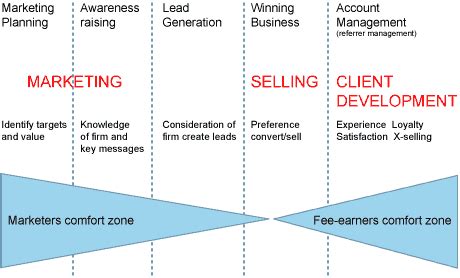 Business development is hustling, the startup folks . What is the difference between marketing and business development | Fee