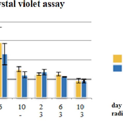 A Radiation Dose Dependence Crystal Violet Assay For Colony Formation