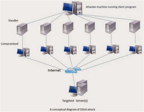 It can be defined as a cyber attack on a specific server or network. DDOS(Distributed Denial of Service) Attack Introduction ...
