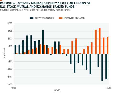 Etfs Vs Actively Managed Mutual Funds And The Popularity Of Index