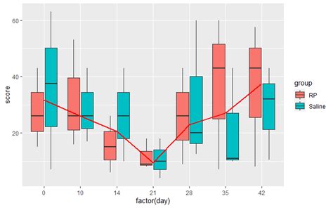 R How Create A Box Plot Line Plot In A Single Plot Using Ggplot Stack Overflow