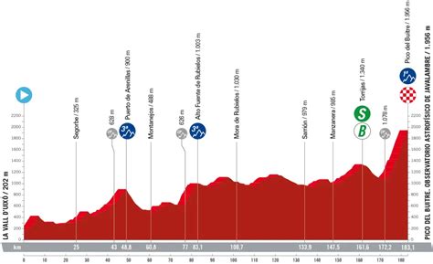 Vuelta A España 2023 Presentazione Percorso E Favoriti Sesta Tappa La Vall Duixó Pico Del