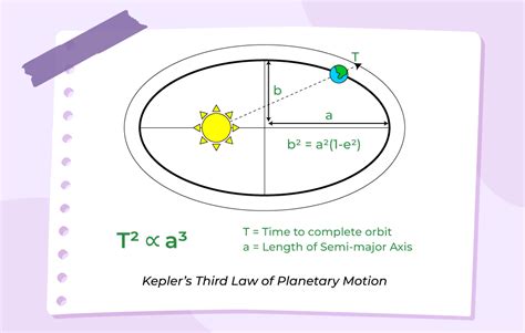 Keplers Laws First Second And Third Law Of Planetary Motion