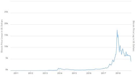 The bitcoin price chart for the year ahead confirms that the uptrend will persist throughout that period of time. Bitcoin Price Prediction: 2019, 2020, 2025 from different ...