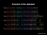 The Evolution of The Alphabet: From 1750 BC to Today. - The Language Nerds