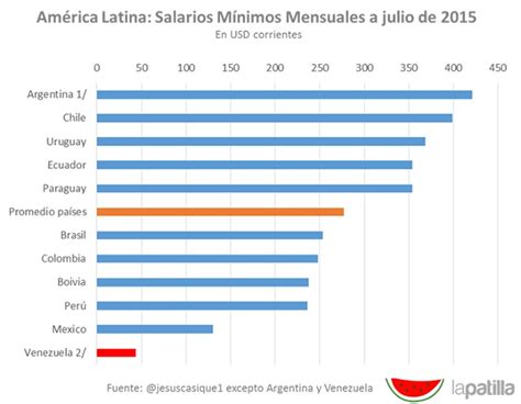 Venezuela Con El Más Mínimo De Los Salarios Mínimos En América Latina