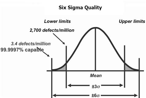 Six Sigma Probability Chart