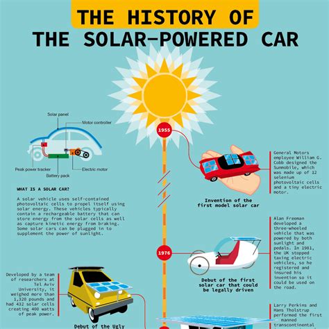The History Of The Solar Powered Car Solar Power Guide Infographic