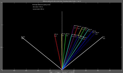 Diffraction Grating Models For Matlab