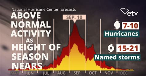 Noaa Hurricane Season Forecast Update South Carolina Public Radio
