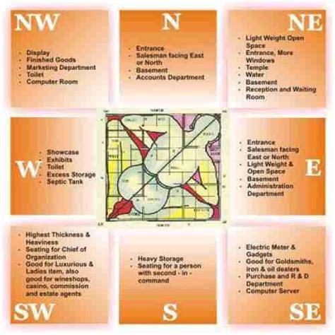 According to vastu west,south and south west are good directions to keep lockers but best first of all the plans have to be drawn as per the stringent norms enumerated by an expert vastu shastra consultant. Vaastu for Commercial and Industrial in Rajarajeshwari ...