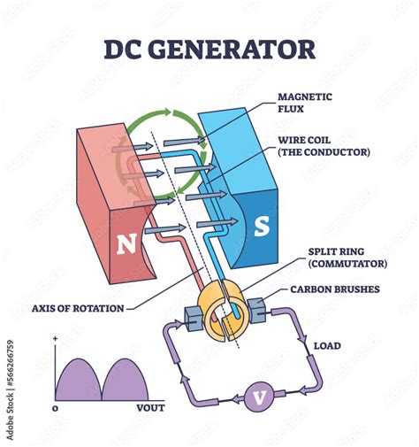 Obraz Dc Generator Work Principle With Device Mechanical Structure