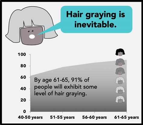 Top 48 Image Gray Hair Percentage Chart By Age Vn