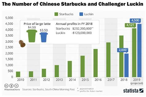 Chin hin group, ordinary share myl5273oo007, chinhin. Starbucks vs China's Luckin Coffee - STiR Coffee and Tea ...