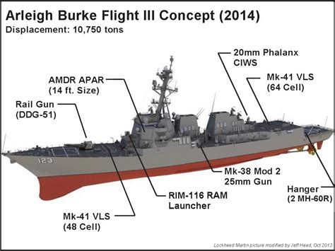 Arleigh Burke Class Destroyer Us Navy Ships Uss Zumwalt